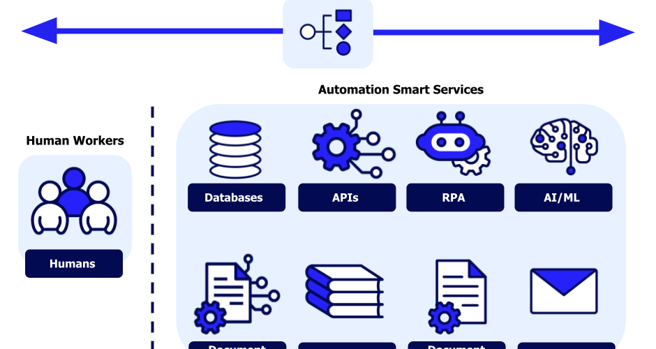 Digital Automation Services