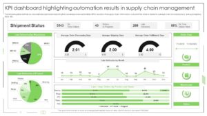 business process automation kpi dashboard highlighting automation results in supply chain management slide01
