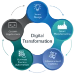 digital-transformation-system Digital Transformation Services