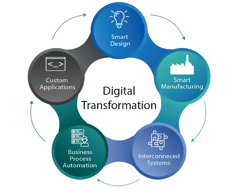 Digital Transformation Services